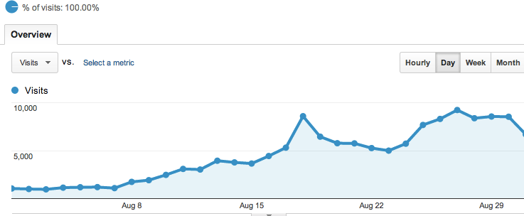 google ads daily visit analysis