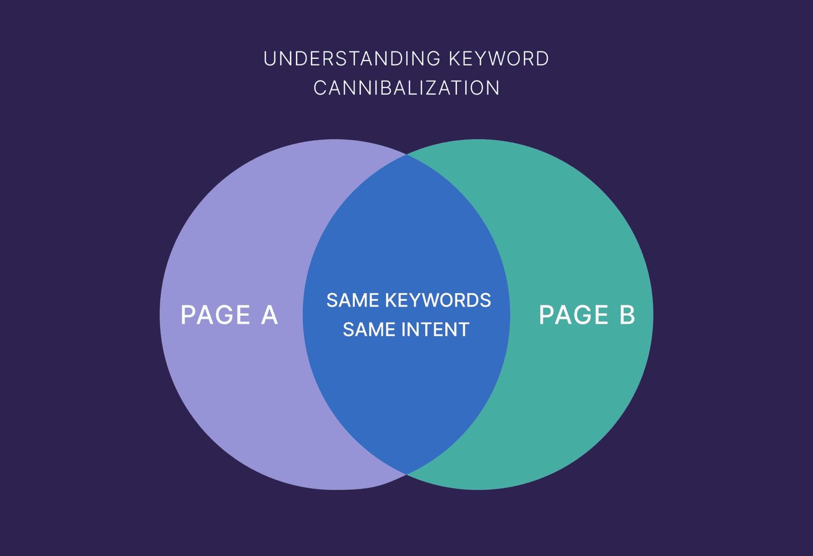 How to Fix Keyword Cannibalization Without Deleting Your Blog Posts
